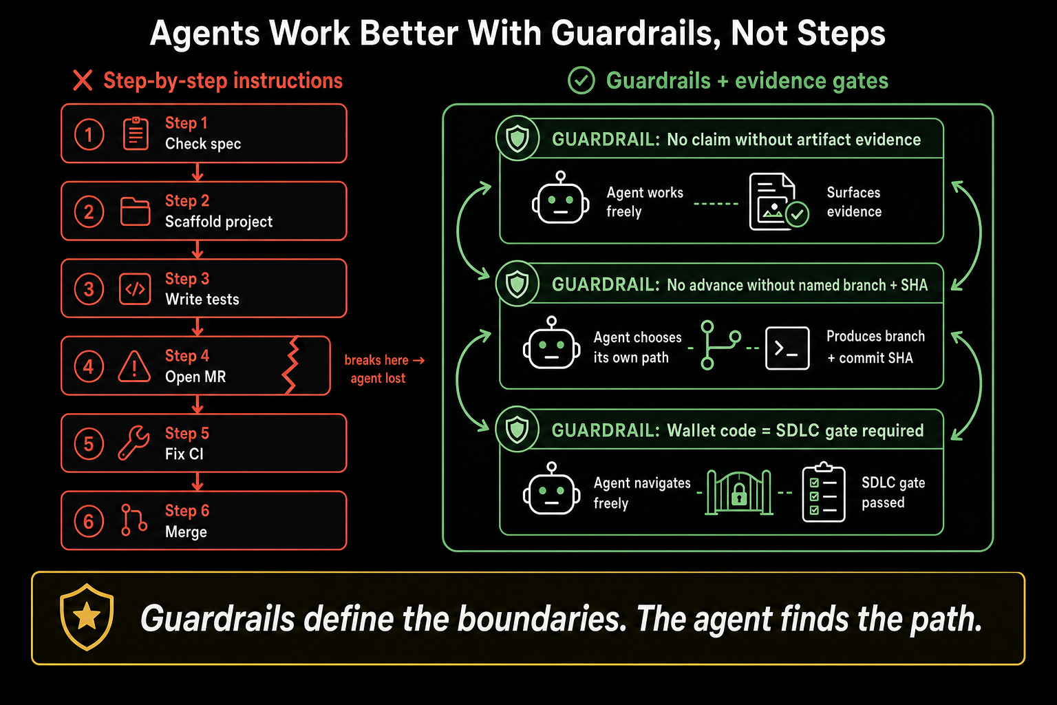 Agents Work Better With Guardrails, Not Steps